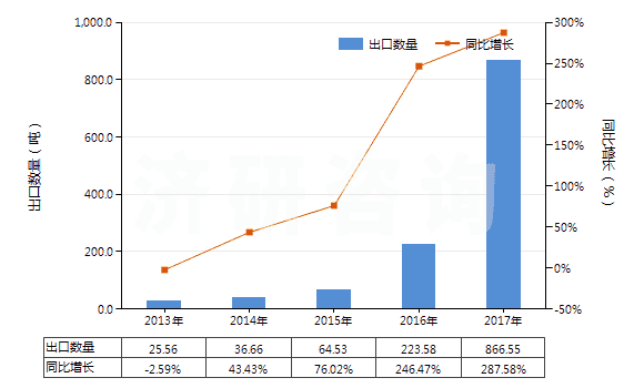 2013-2017年中國初級形狀的其他鹵代丁基橡膠(HS40023910)出口量及增速統(tǒng)計